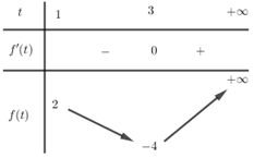 Tìm tất cả cá giá trị m để bất phương trình có nghiệm (ảnh 2)