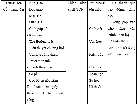 Lập bảng thể hiện các thành tựu văn minh cơ bản của Ai Cập cổ đại, Trung Hoa (ảnh 2)