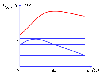 Đặt điện áp xoay chiều có giá trị hiệu dụng U và tần số f không đổi vào hai đầu đoạn mạch AB nối tiếp theo thứ tự cuộn cảm thuần (ảnh 1)