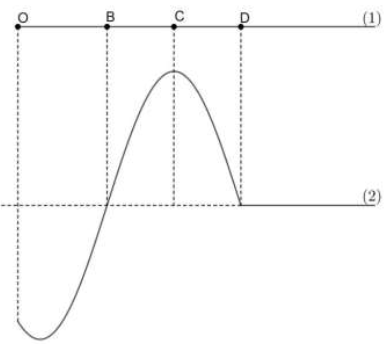 Tại t1 = 0 đầu O của một sợi dây đàn hồi nằm ngang bắt đầu có một sóng ngang truyền đến và O bắt đầu đi lên (ảnh 1)