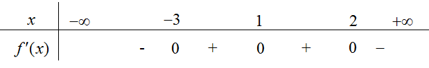 Cho hàm số y=f(x) liên tục trên R với bảng xét dấu đạo hàm như sau: (ảnh 1)