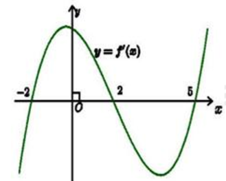 Cho hàm số y = f(x) có đạo hàm f(x) liên tục trên R và đồ thị hàm số (ảnh 1)