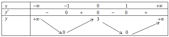 Cho hàm số y=f(x) có bảng biến thiên như sau (ảnh 1)