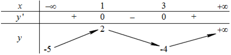 Cho hàm số y= f( x ) có bảng biến thiên: (ảnh 1)