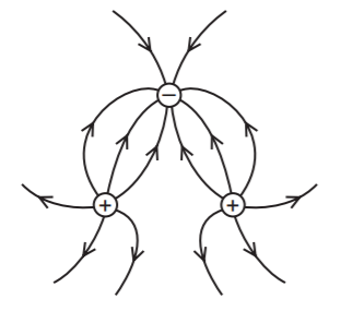 Hai điện tích dương và một điện tích âm có độ lớn bằng nhau đặt ở các đỉnh của một tam giác đều. Hình vẽ nào dưới đây biểu diễn đúng nhất điện trường xung quanh các điện tích (ảnh 1)