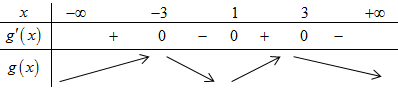 Cho hàm số y=f(x). Đồ thị của hàm số y=f'(x) như hình vẽ (ảnh 2)