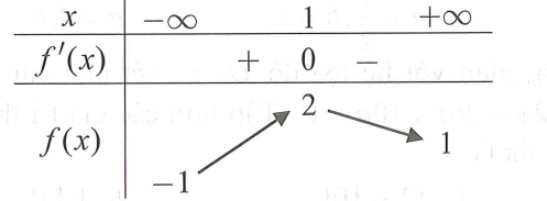Cho hàm số y=f(x) có đạo hàm trên R và có bảng biến thiên như hình bên (ảnh 1)