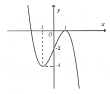 Cho hàm số  y=f(x)=ax^3+bx^2+cx+d có bảng biến thiên sau: Đồ thị nào trong các phương án A, B, C, D thể hiện hàm số  ? (ảnh 3)