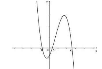 Cho hàm số y=f(x) có đồ thị y=f'(x) cắt trục Ox tại ba điểm có hoành độ a<b<c (ảnh 1)