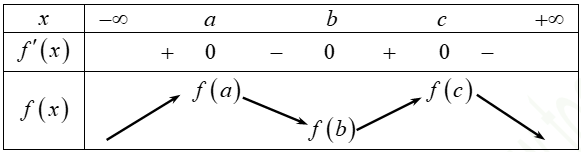 Cho hàm số y=f(x) có đồ thị y=f'(x) cắt trục Ox tại ba điểm có hoành độ a<b<c (ảnh 2)