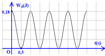 Một con lắc lò xo dao động điều hòa, động năng của con lắc biến thiên theo thời gian được biểu thị như hình vẽ, lò xo có độ cứng 100 N/m. Biết trong nửa chu kì đầu kể từ thời (ảnh 1)