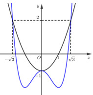 Cho hàm số \(y = f\left( x \right)\). Đồ thị hàm số (ảnh 2)