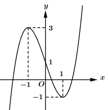 Cho hàm số \(y = f\left( x \right) = a{x^3} + b{x^2} + cx + d\) với (ảnh 1)