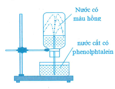 Ở điều kiện thường, thực hiện thí nghiệm với khí X như sau:  Nạp đẩy khí X vào bình thủy tinh, rồi đậy bình bằng nắp cao su. Dùng ống thủy tinh vuốt nhọn đẩu nhúng vào nước, xuyên ống thủy tinh qua nắp cao su rồi lắp bình thủy tinh lên giá thí nghiêm như hình vẽ. cho các phát biểu sau: (ảnh 1)