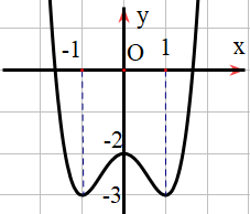Đường cong trong hình vẽ bên là đồ thị của hàm số nào trong các hàm số sau (ảnh 1)