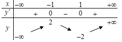Cho hàm số y=f(x) có bảng biến thiên như hình dưới đây: (ảnh 1)