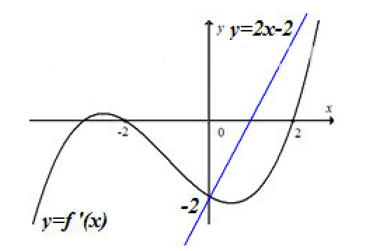 Cho hàm số y = f( x ). Hàm số y= f'( x ) có đồ thị như sau: (ảnh 2)