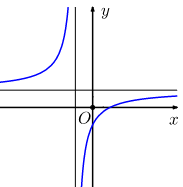 Đồ thị của hàm số nào dưới đây có dạng như đường cong (ảnh 1)