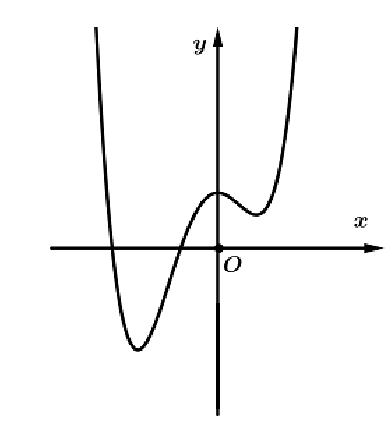 Cho hàm số y= f( x ) liên tục trên R, có 3 cực trị và có đồ thị như hình vẽ. (ảnh 1)