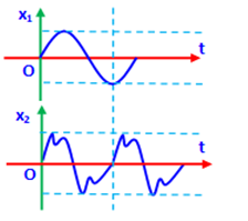 Đồ thị dao động âm của hai dụng cụ phát ra biểu diễn như hình bên, Phát biểu nào sau đây đúng (ảnh 1)