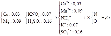 Hòa tan hoàn toàn hỗn hợp gồm 0,03 mol Cu và 0,09 mol Mg vào dung dịch chứa 0,07 mol KNO3 và 0,16 mol H2SO4 loãng thì thu được dung dịch chỉ chứa các muối sunfat trung hòa và 1,12 lít (đktc) hỗn hợp khí X gồm các oxit của nitơ có tỉ khối so với H2 là x. Giá trị của x là (ảnh 1)