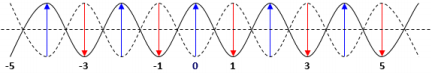 Tại hai điểm A, B cách nhau 22cm trên bề mặt một chất lỏng có hai nguồn phát sóng kết hợp. Hai nguồn này dao động theo phương thẳng đứng cùng pha, với tần số 20Hz. Tốc độ truyền sóng trên mặt chất lỏng là 60cm/s. O là trung điểm của AB. Trên đoạn AB, số phần tử có biên độ cực đại dao động ngược pha với phần tử tại O là  A. 6. B. 8.  C. 14.  D. 9.  (ảnh 1)