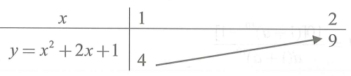 Có bao nhiêu giá trị m nguyên để hàm số y=x^3+3x^2-3(m^2-1)x   đồng biến trên khoảng  (1;2)  (ảnh 1)