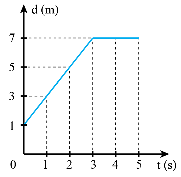 Số liệu về độ dịch chuyển và thời gian của chuyển động thẳng của một xe ô tô đồ chơi chạy bằng pin được ghi trong bảng bên:   Dựa vào bảng này để: a) Vẽ đồ thị độ dịch chuyển – thời gian của chuyển động. b) Mô tả chuyển động của xe. c) Tính vận tốc của xe trong 3 s đầu. (ảnh 2)