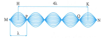 Hình dưới đây là mô tả một sóng dừng trên sợi dây MN. Gọi H là một điểm (ảnh 2)