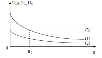 Đặt điện áp xoay chiều có giá trị hiệu dụng và tần số không đổi vào hai đầu đoạn mạch AB  mắc nối tiếp theo thứ tự gồm cuộn cảm (ảnh 1)