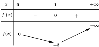 Tìm tất cả các giá trị của tham số \(m\) để hàm số (ảnh 1)