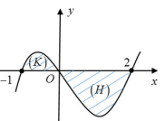 Cho hàm số y = f( x ) liên tục trên (ảnh 1)