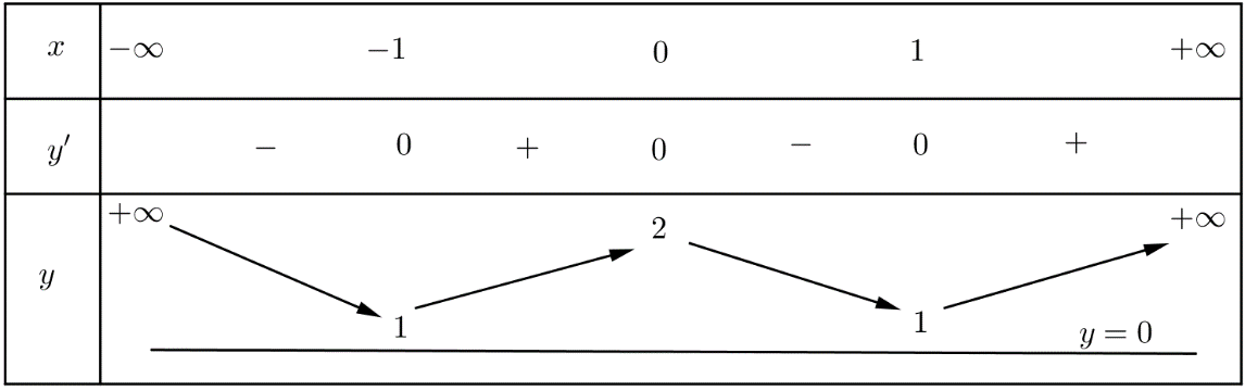 Số giao điểm của đồ thị hàm số y=x^4-2x^2+ và trục hoành là (ảnh 1)
