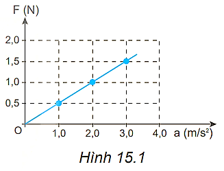 Cho đồ thị biểu diễn mối liên hệ giữa các lực tác dụng lên một vật và gia tốc gây ra tương ứng (Hình 15.1). Khối lượng của vật là A. 1,0 kg. B. 2,0 kg. C. 0,5 kg. D. 1,5 kg. (ảnh 1)