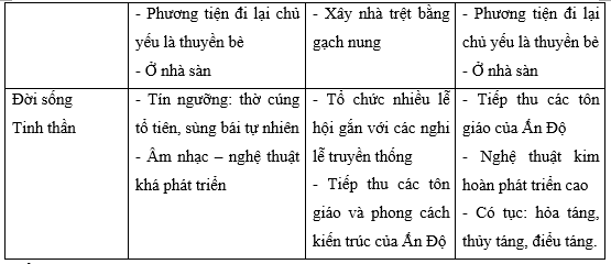 Hãy thống kê một số thành tựu tiêu biểu của các nền văn minh cổ trên đất nước Việt Nam (ảnh 2)