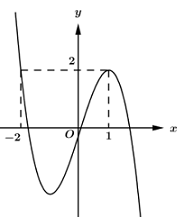 Cho hàm số y = f( x ) liên tục trên  và có đồ thị như hình vẽ bên. Số nghiệm của phương trình (ảnh 1)