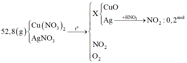 Nhiệt phân hoàn toàn 52,8 gam hỗn hợp Cu(NO3)2; AgNO3 thu được chất rắn X. Hòa tan X trong dung dịch HNO3 dư thấy thoát ra (ảnh 1)