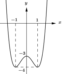 Cho hàm số y = f( x ) có đồ thị như hình vẽ sau. Tìm (ảnh 1)