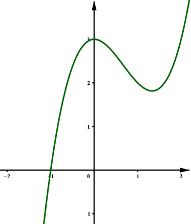 Đường cong ở hình bên là đồ thị của hàm số nào sau đây (ảnh 1)