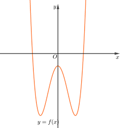 Cho hàm số y = f( x ) có đồ thị hàm số như hình. (ảnh 1)