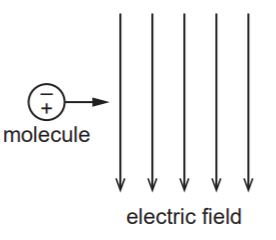 Lưỡng cực điện xảy ra khi các điện tích dương và âm (ví dụ một proton và một điện tử hoặc một cation và một anion) tách rời khỏi nhau và cách nhau một khoảng không đổi. (ảnh 1)