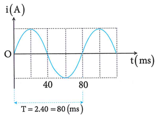 Hình vẽ bên là đồ thị biểu diễn sự phụ thuộc cường độ i của một dòng (ảnh 2)