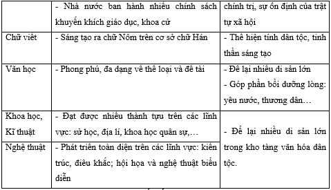 Lập bảng thống kê những thành tựu tiêu biểu của nền văn minh Đại Việt theo gợi  (ảnh 2)