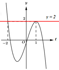 Cho hàm số y = f( x ) liên tục trên  và có đồ thị như hình vẽ bên. Số nghiệm của phương trình (ảnh 2)