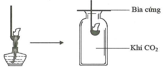 Đốt môi sắt chứa kim loại M cháy ngoài không khí rồi đưa vào bình đựng khí CO2 (như hình vẽ). Thấy kim loại M tiếp tục cháy trong bình khí đựng CO2. Kim loại M là (ảnh 1)