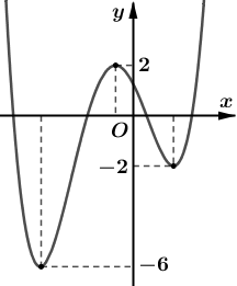 Cho hàm số y=f(x) có đồ thị như hình vẽ. Phương trình (ảnh 1)