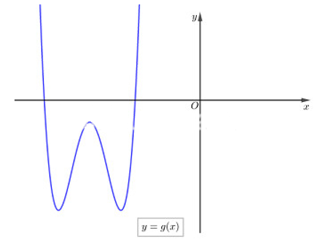 Cho hàm số y = f( x ) có đồ thị hàm số như hình. (ảnh 3)