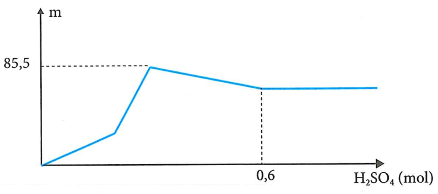 Cho a gam hỗn hợp X gồm BaO và Al2O3 vào nước, thu được dung dịch Y. Cho dung dịch H2SO4 vào Y, khối lượng kết tủa (m, gam) theo số mol H2SO4 được biểu diễn theo đồ thị sau. Giá trị của a là (ảnh 1)