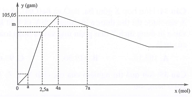 Nhỏ từ từ đến dư dung dịch H2SO4 vào dung dịch chứa đồng thời NaAlO2, Ba(AlO2)2, Ba(OH)2. Sự phụ thuộc của khối lượng kết tủa (y gam) vào số mol H2SO4 tham gia phản ứng (x mol) được biểu diễn bằng đồ thị sau: Giá trị m là (ảnh 1)