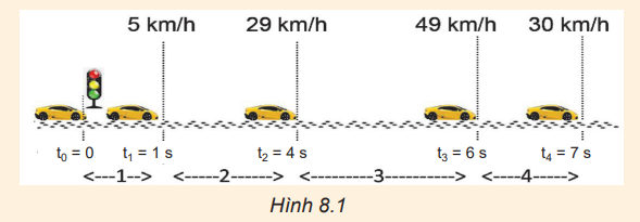 a) Tính tốc độ của xe hơi bên trên 4 phần đường vô Hình 8.1. b) Gia tốc của xe hơi bên trên phần đường 4 sở hữu gì đặc biệt quan trọng sánh với việc thay cho thay đổi véc tơ vận tốc tức thời bên trên những phần đường không giống nhau? (ảnh 1)